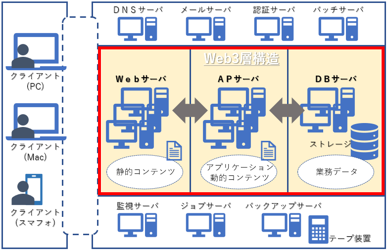 ミドルウェア Web Ap Db について知ろう Think It シンクイット