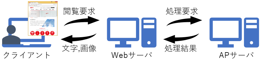 ミドルウェア Web Ap Db について知ろう Think It シンクイット