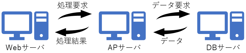 ミドルウェア Web Ap Db について知ろう Think It シンクイット