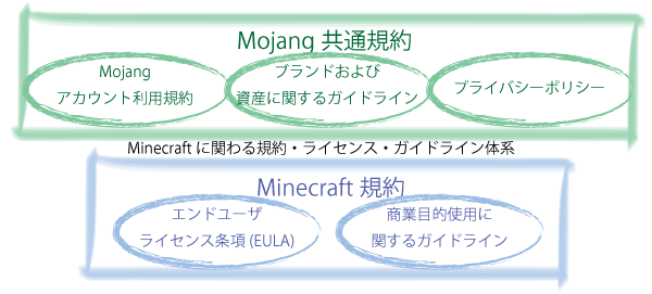 【参考】Minecraftに関わる規約・ライセンス・ガイドライン体系図