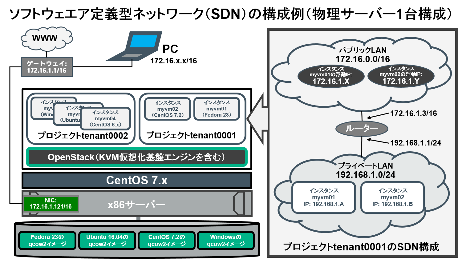 テナントtenant0001で作成するソフトウェア定義型ネットワーク(SDN)の構成