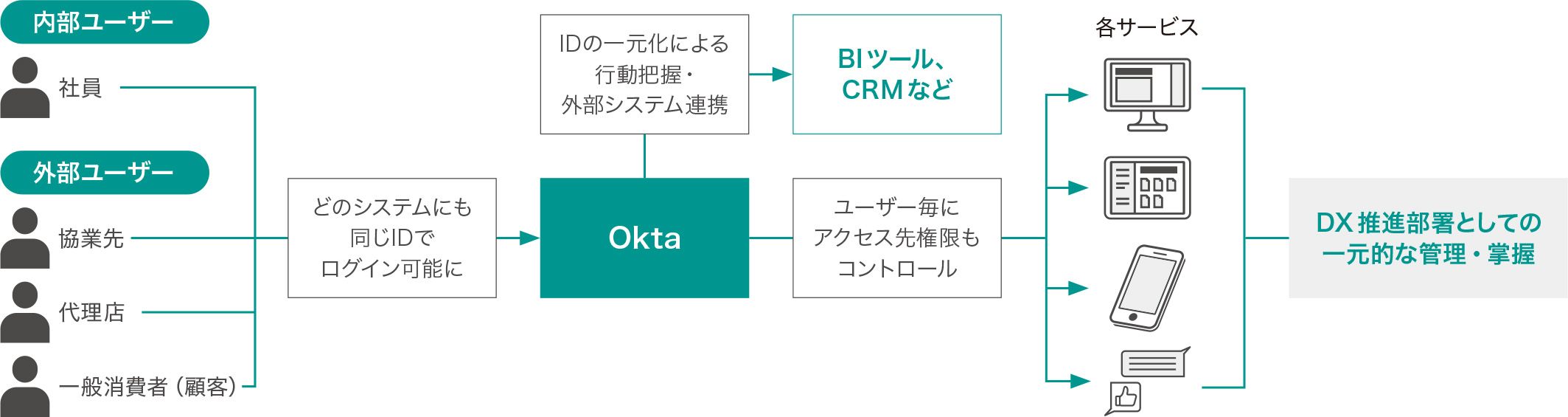 Oktaによる認証統合の例