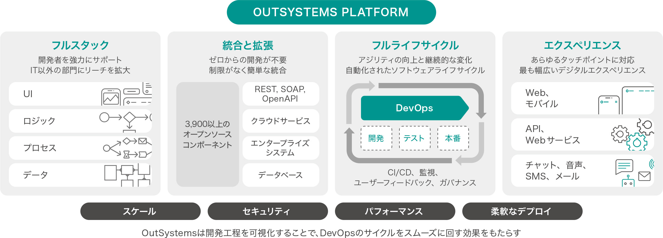 OutSystemsの主な機能特長