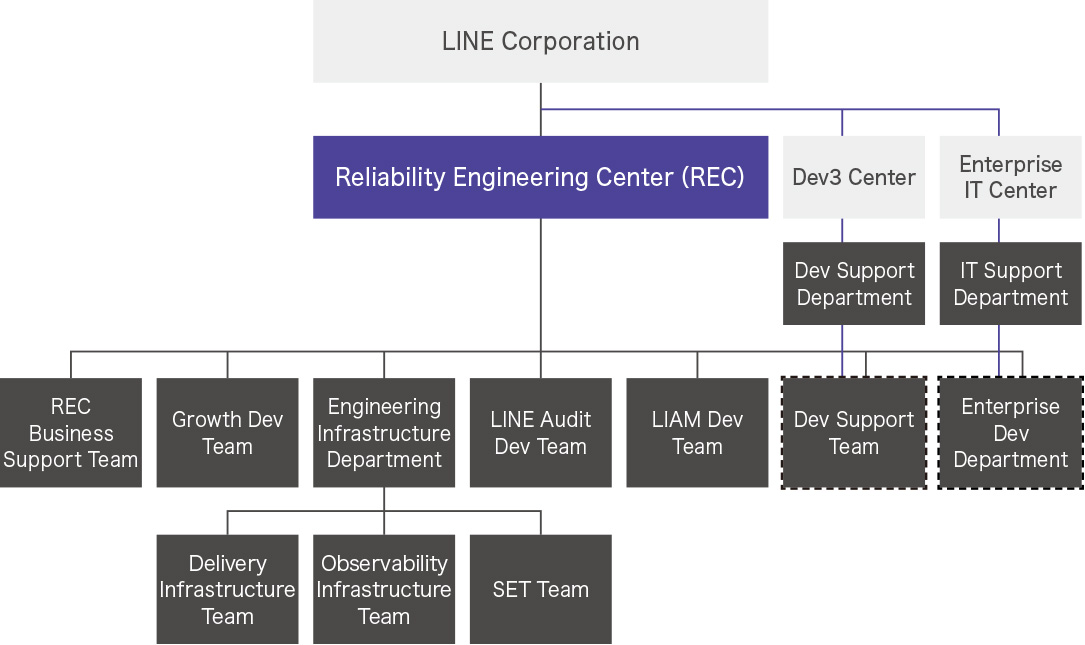 RECの組織図