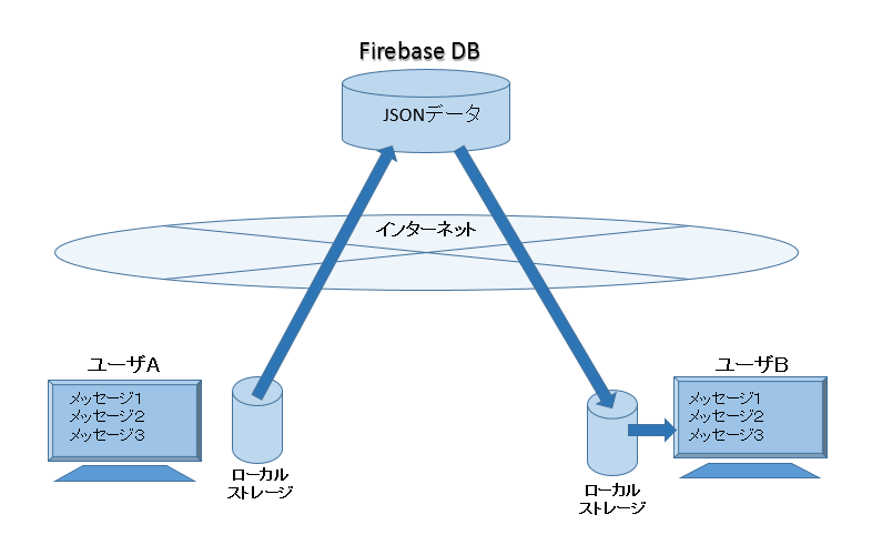 ネット回復時のFirebaseデータベースへの書き込みとレスポンス処理