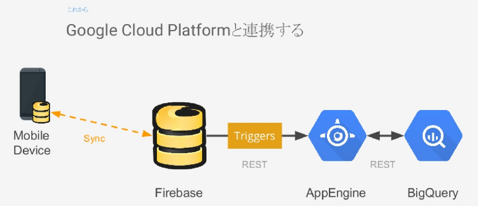 FirebaseはGoogle Cloud Platformと連携する