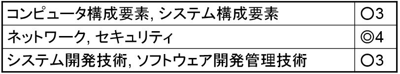 ネットワークスペシャリスト試験の概要と午前問題の解答 Think It シンクイット