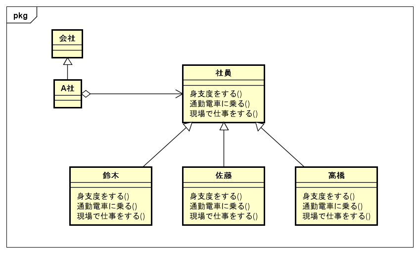 オブジェクト指向によるクラス設計 Think It シンクイット