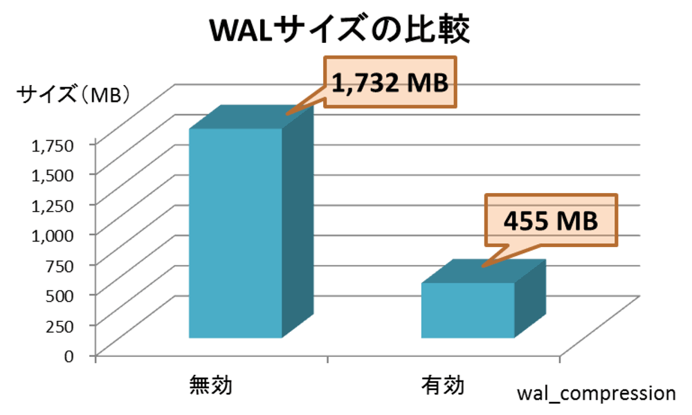 WALサイズの比較