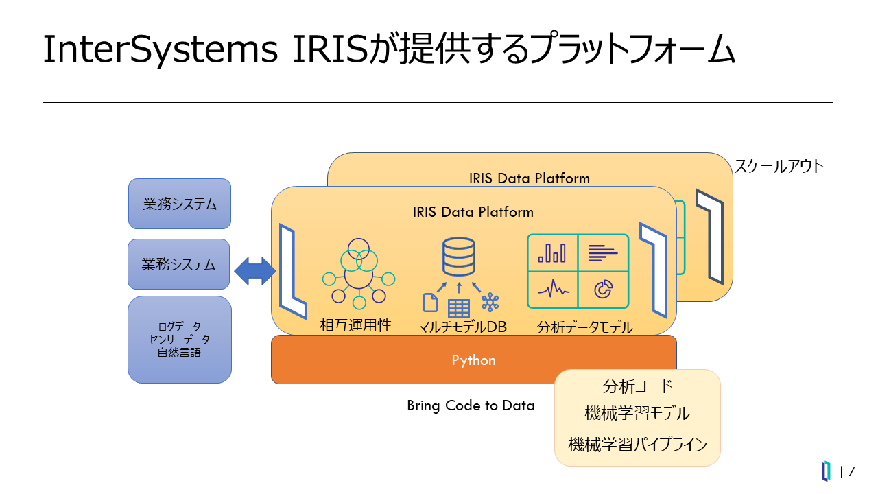 InterSystems IRISの全体概要図