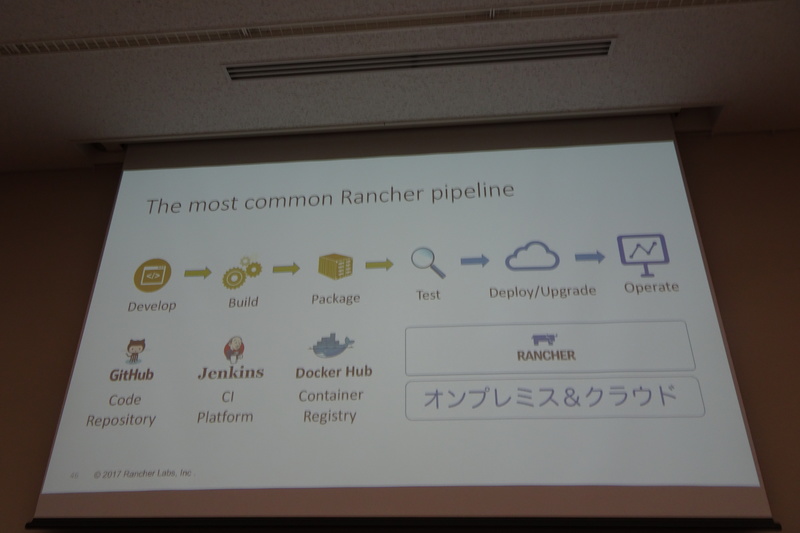 RancherとGitHubやCI/CDとの組み合わせ