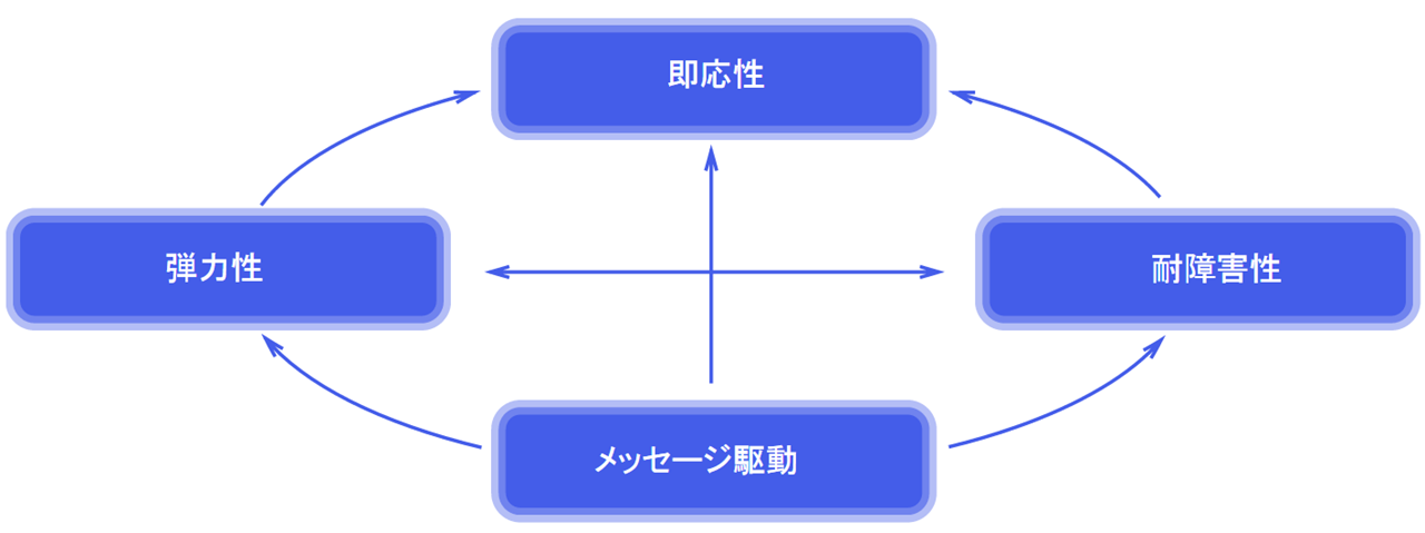 リアクティブシステムの概念図（<a href="http://www.reactivemanifesto.org/ja" class="link">リアクティブ宣言</a>より）