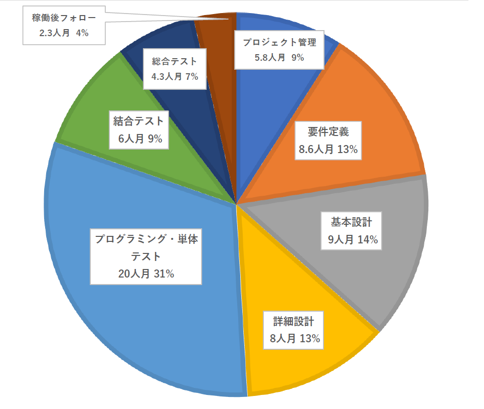 今 システム開発の実態はどうなっているのか Think It シンクイット