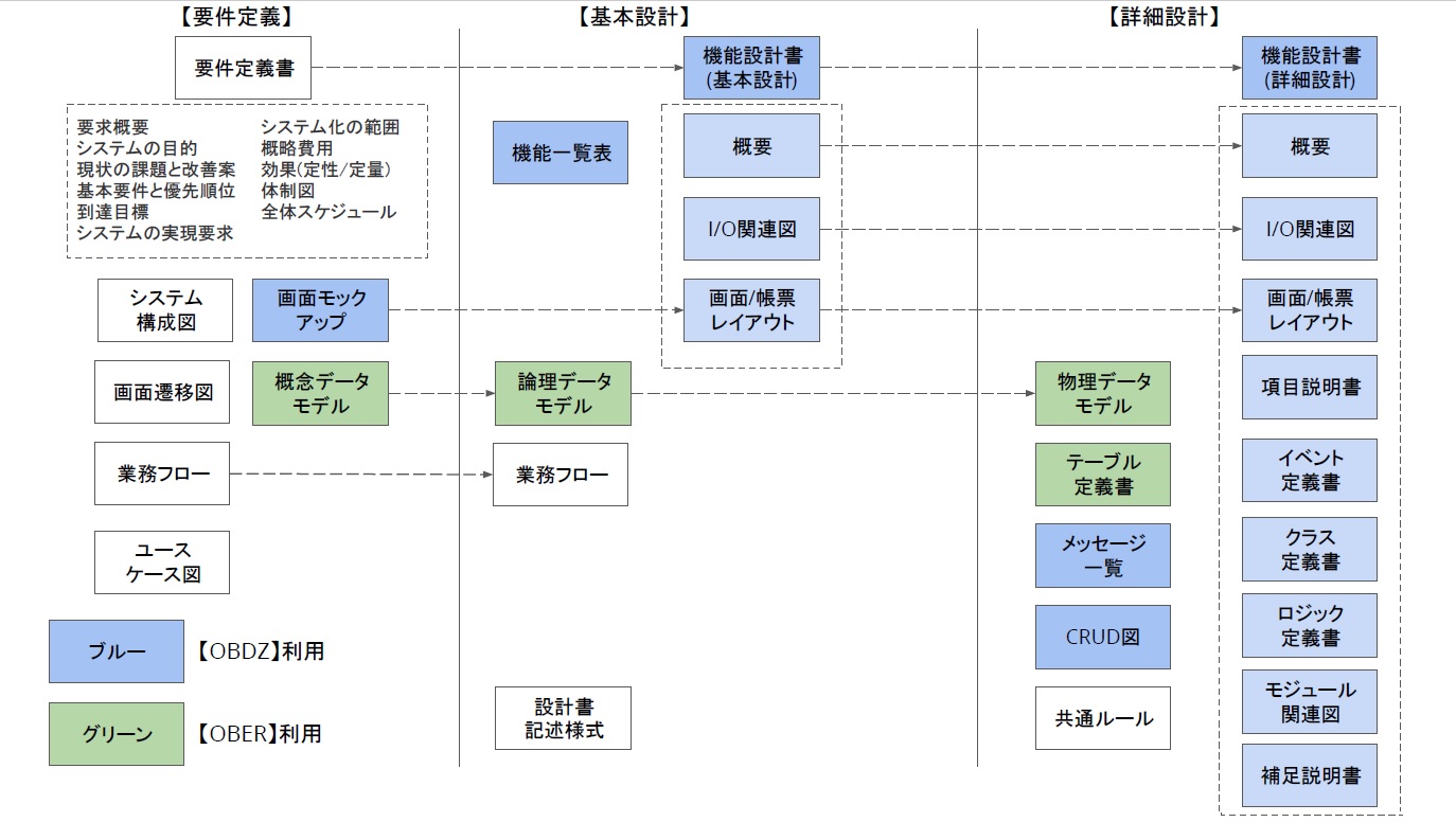 システム開発で必要とされるドキュメントフロー Think It シンク