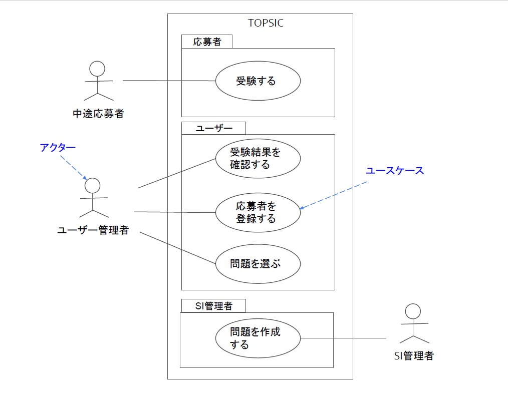 システム開発で必要とされるドキュメントフロー Think It シンクイット