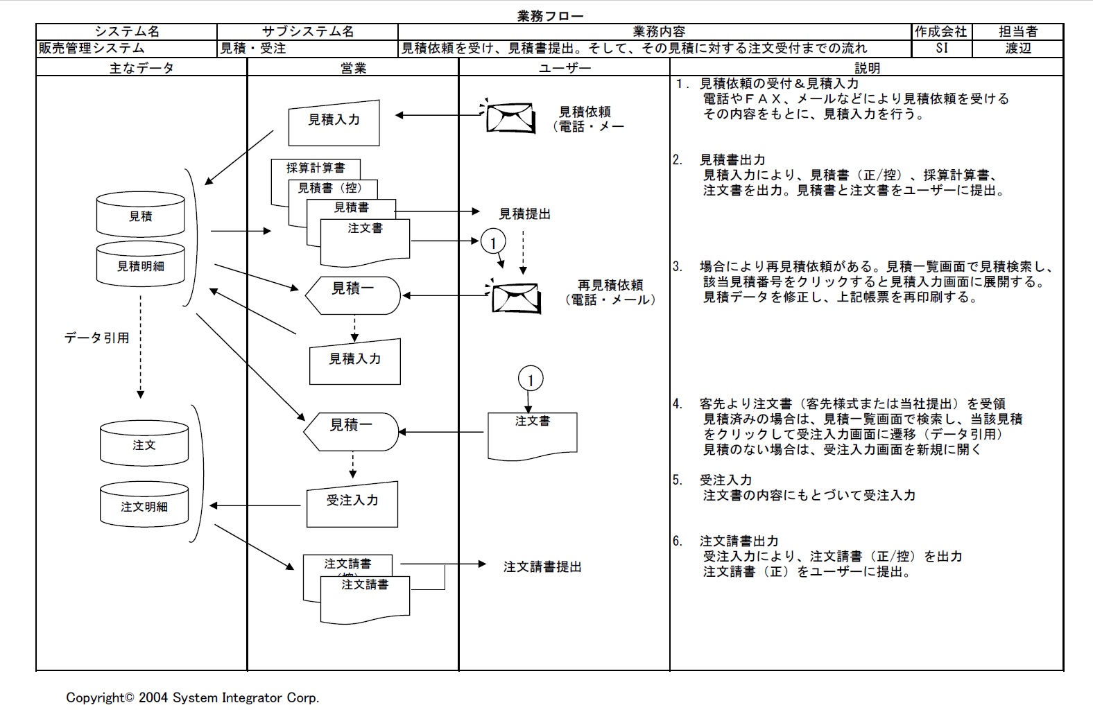 システム開発で必要とされるドキュメントフロー Think It シンク