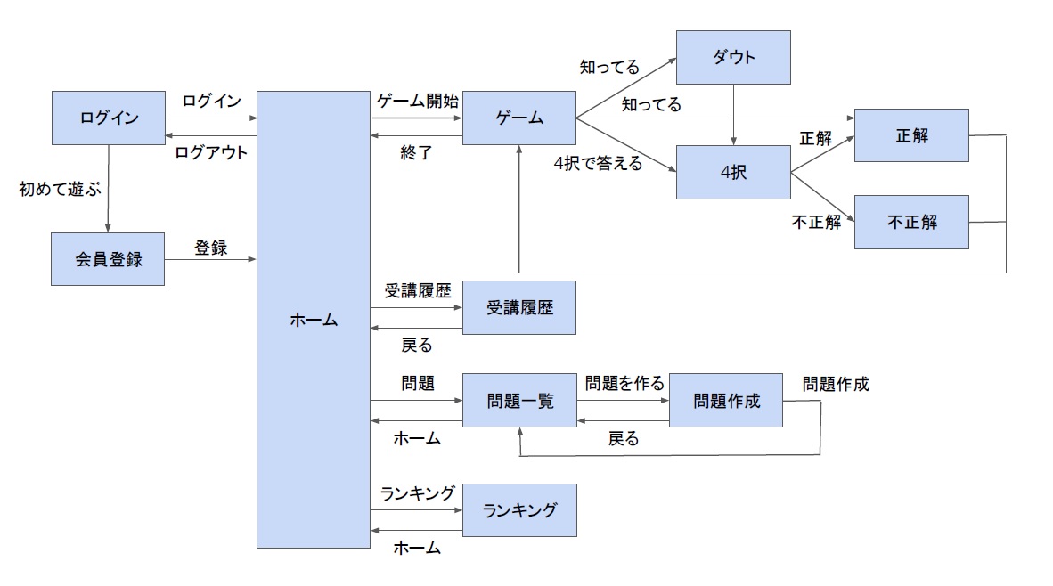 システム開発で必要とされるドキュメントフロー Think It シンクイット