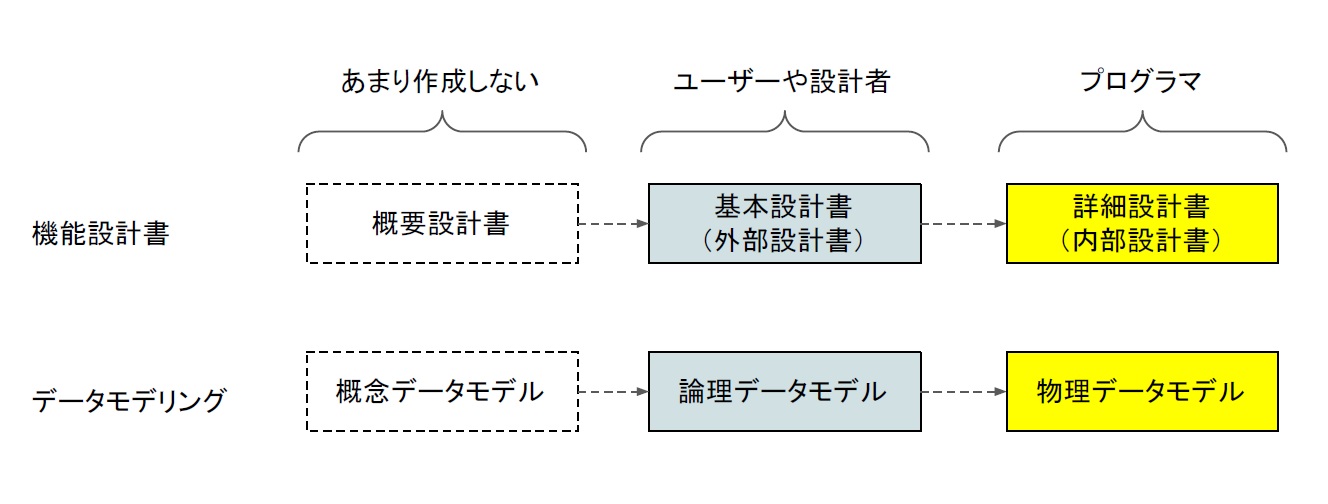 設計書の概要説明は意外と重要 Think It シンクイット