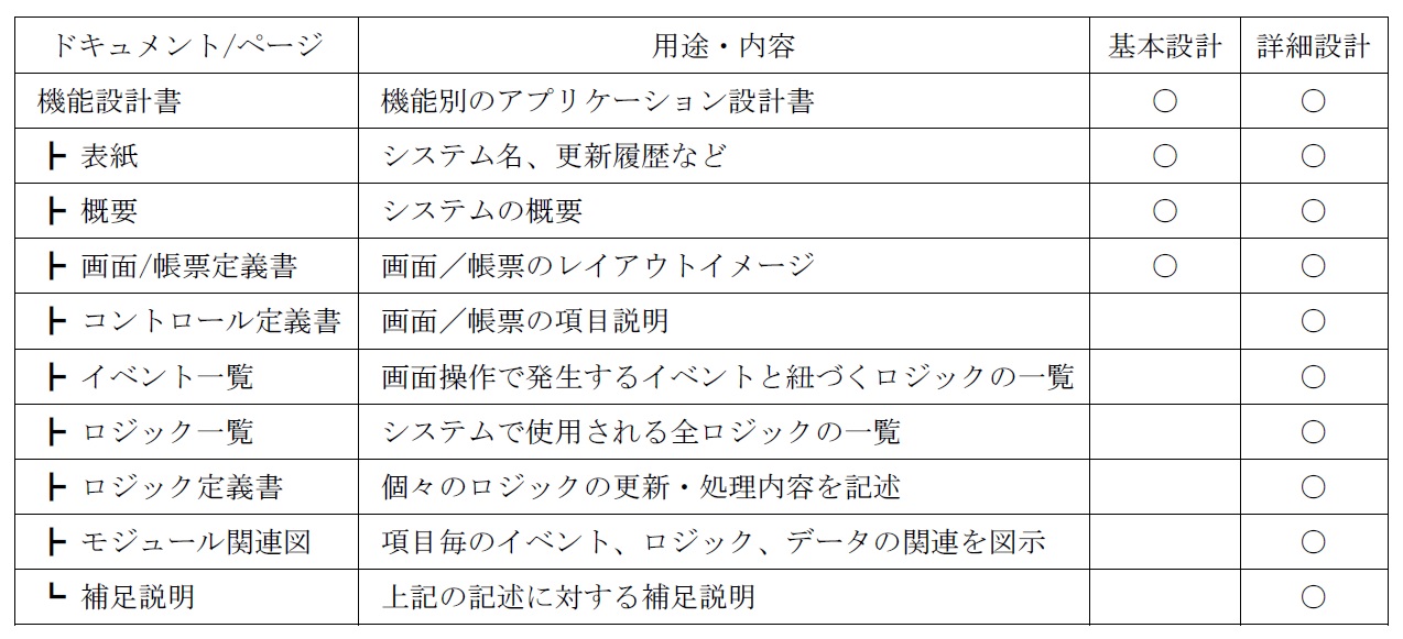 設計書の概要説明は意外と重要 Think It シンクイット