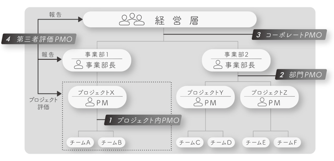 PMOは4種類ある！それぞれの違いや導入メリットとは？ | 4分類から見る
