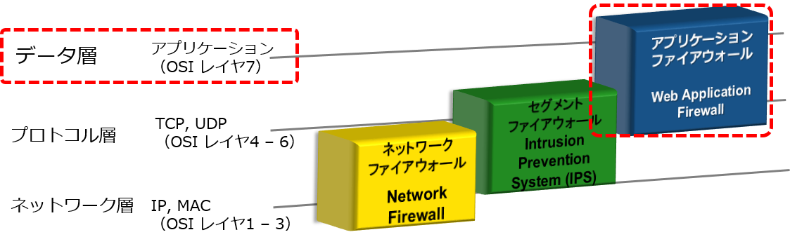 Waf Web Application Firewall の役割と必要性 Think It シンクイット