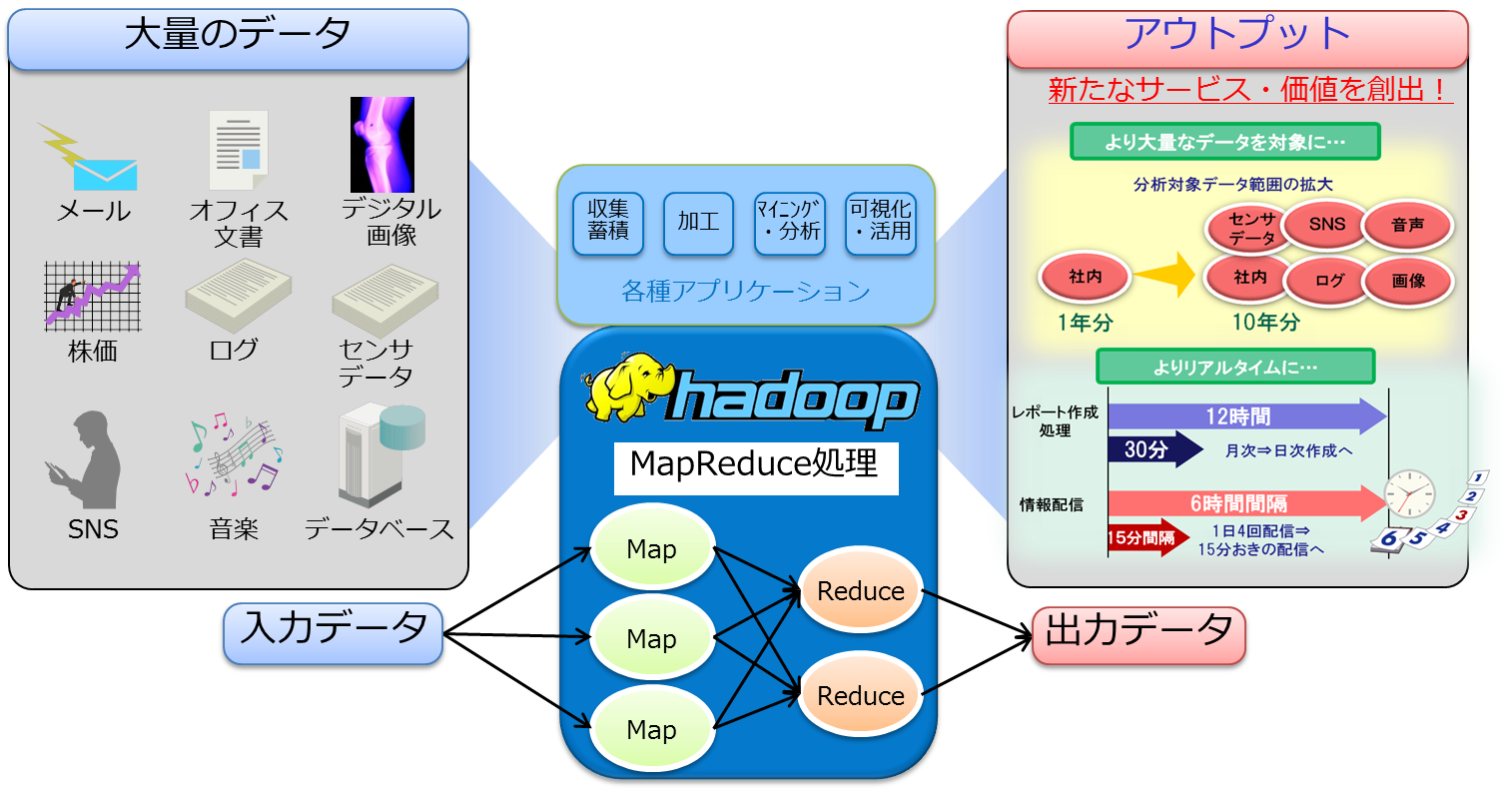 Hadoopの概要