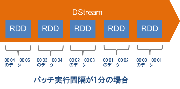 DStream のイメージ