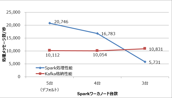 図2：Sparkワーカノードの台数と処理メッセージ数