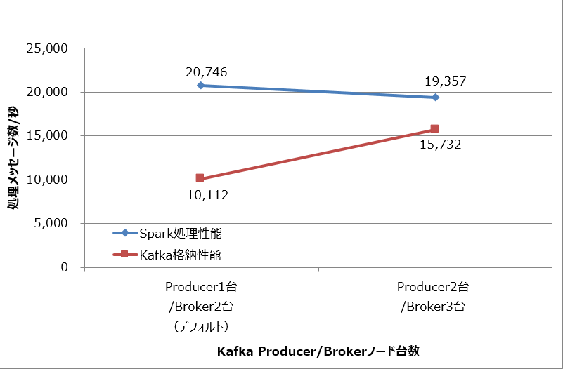図4：Kafka Producer/Brokerのノード台数と処理メッセージ数