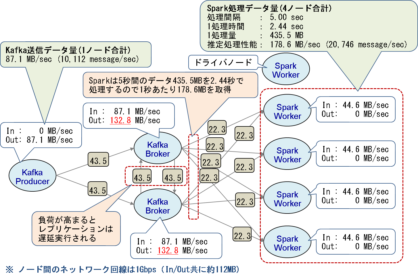 図5：初期構成における最大ネットワーク通信量の理論値
