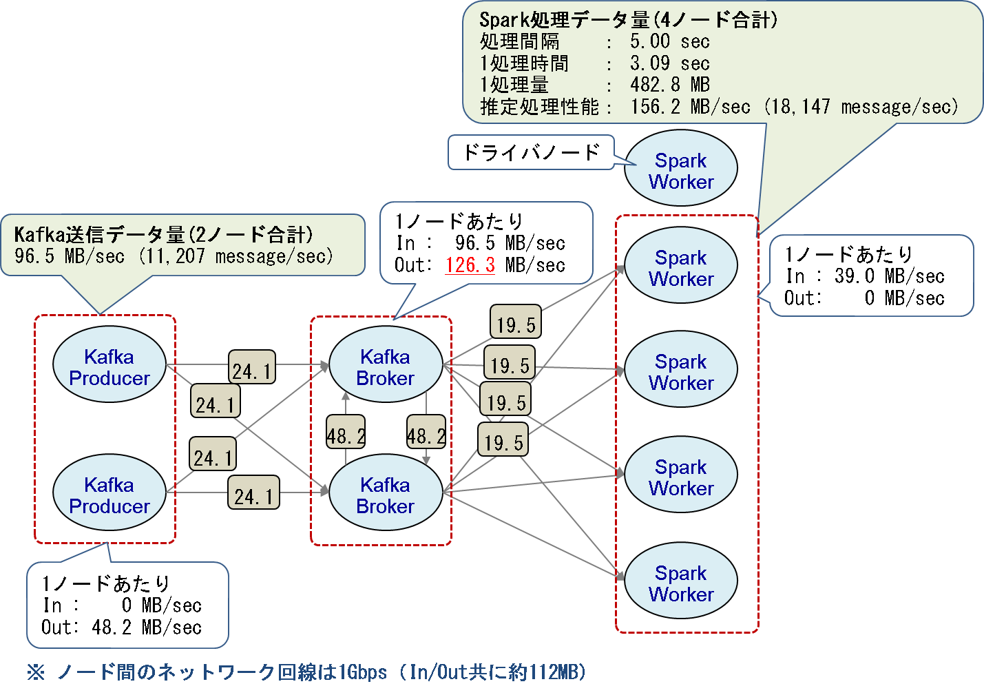 図6：Producerノード2台時の最大ネットワーク通信量の理論値