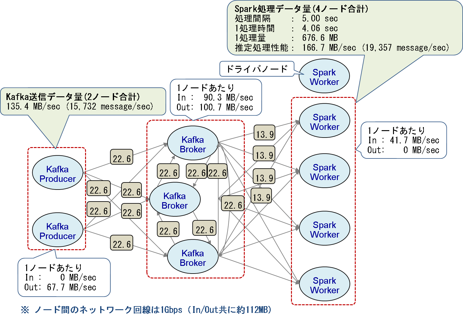 図7：Producerノード2台、Brokerノード3台時の最大ネットワーク通信量の理論値
