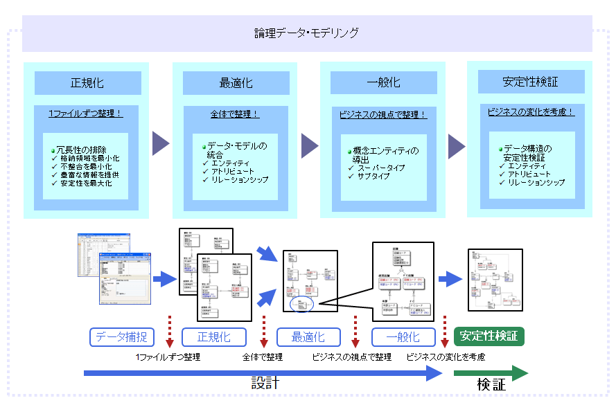 ビジネスの視点でデータを整理する