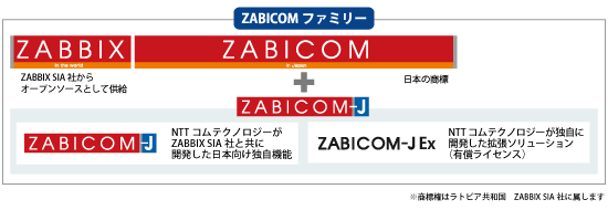 図1: Zabbix、ZABICOM、ZABICOM-Jの関係