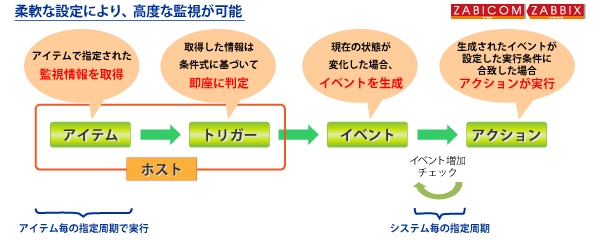 図3: ZABICOM / Zabbixの処理の流れ