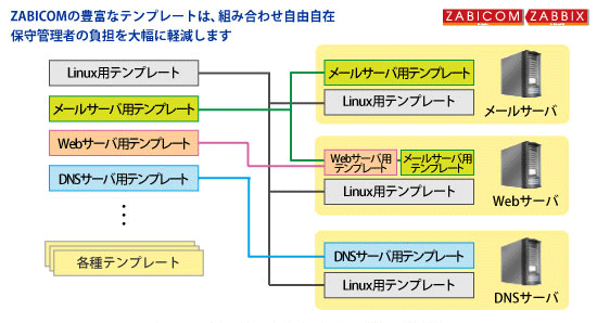 図4: ZABICOM / Zabbixのテンプレート機能