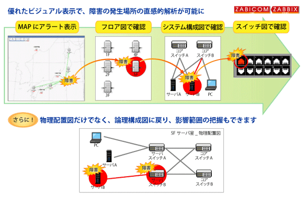 図5: ZABICOM / Zabbixのマップ機能