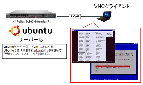 図10: Ubuntuサーバーに搭載されているKVM環境には、VNCで接続する。クライアントPCにVNCクライアントとなるVNCビューワをインストールしておく必要がある。