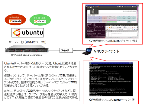 図12: リモートのWindows PCにインストールしたフリー・ソフトのVNCクライアントからKVM仮想マシンを操作している様子。日常の運用は、このVNCビューワなどで行う。