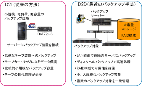 図1: テープへのバックアップ（D2T）やディスクへのバックアップ（D2D）の例。安価で安定したテープ装置へのバックアップも多くみられるが、最近は大容量ディスクへのD2Dバックアップも一般的である