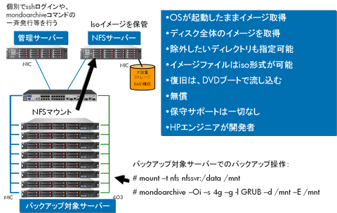 図5: Mondo Rescueによるバックアップ・システム構成例。Mondo Rescueはコマンド・ラインから操作を行い、リカバリDVDの生成が可能である。無償提供のオープンソース・ソフトであるので、ベンダーの保守サポートはない