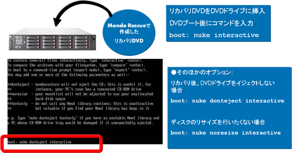 図7: Mondo Rescueで作成したリカバリDVDによるブートの様子。bootプロンプトにコマンドを与えることでMondo Rescueのリカバリの挙動を変更することができる