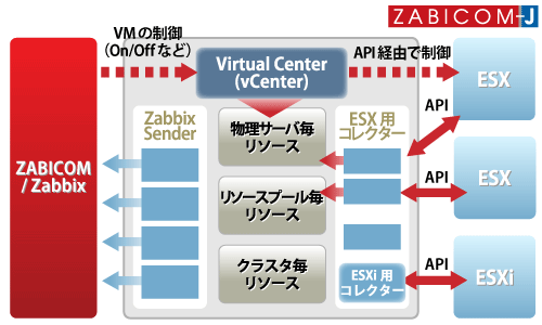 図2: ZABICOM-J Exの仮想化基盤監視機能（VMZ）