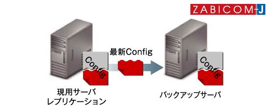 図4: ZABICOM-J ExのConfigレプリケーション機能（Syncconfig）