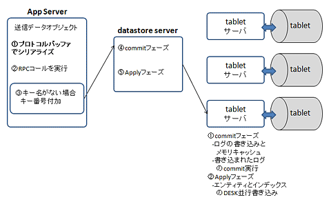 図1: Bigtableにおける書き込みサイクル