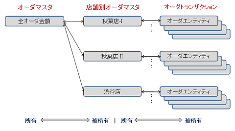 図8: 各テーブル（kind）の所有/被所有関係