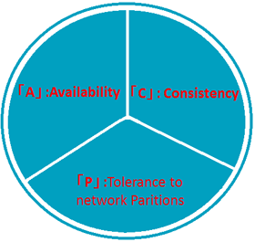 図2: CAP定理を構成する3つの要素