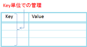 図a-1: Key-Value型