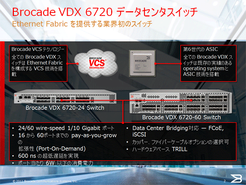 図2: Brocade VDX6720シリーズ