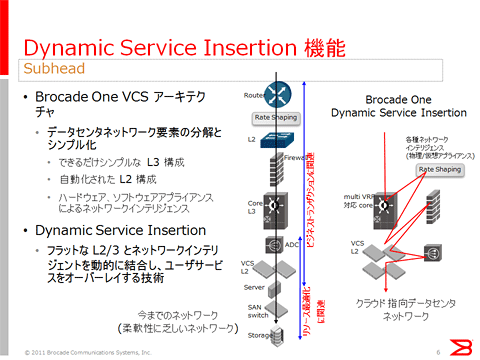 図6: Dynamic Service Insertion